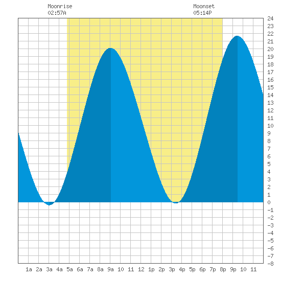 Pembroke tide chart for Saturday, May 24, 2025
