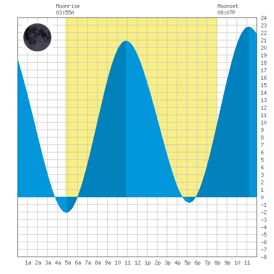 Pembroke tide chart for Monday, May 26, 2025