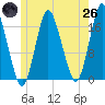 Pembroke tide chart for Monday, May 26, 2025