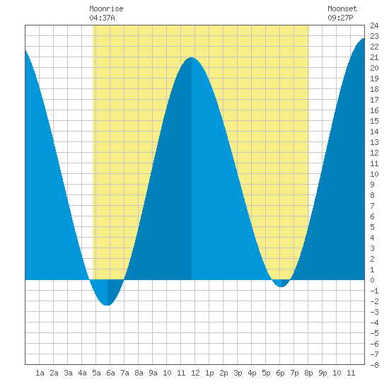 Pembroke tide chart for Tuesday, May 27, 2025
