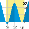 Pembroke tide chart for Tuesday, May 27, 2025