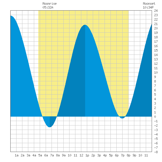 Pembroke tide chart for Wednesday, May 28, 2025
