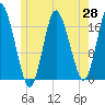 Pembroke tide chart for Wednesday, May 28, 2025