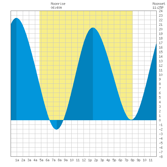 Pembroke tide chart for Thursday, May 29, 2025