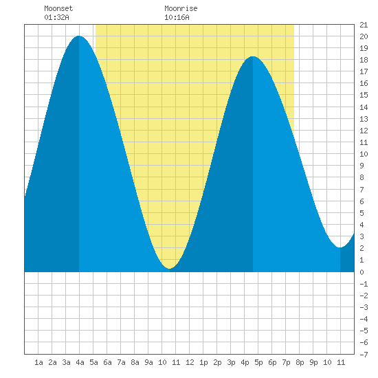 Pembroke tide chart for Saturday, May 3, 2025