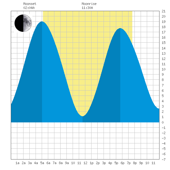 Pembroke tide chart for Sunday, May 4, 2025