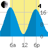 Pembroke tide chart for Sunday, May 4, 2025
