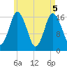Pembroke tide chart for Monday, May 5, 2025