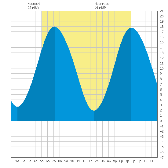 Pembroke tide chart for Tuesday, May 6, 2025
