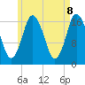 Pembroke tide chart for Thursday, May 8, 2025