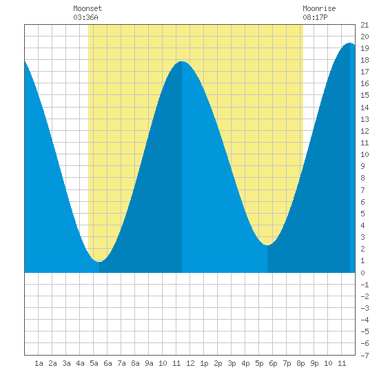 Pembroke tide chart for Tuesday, June 10, 2025