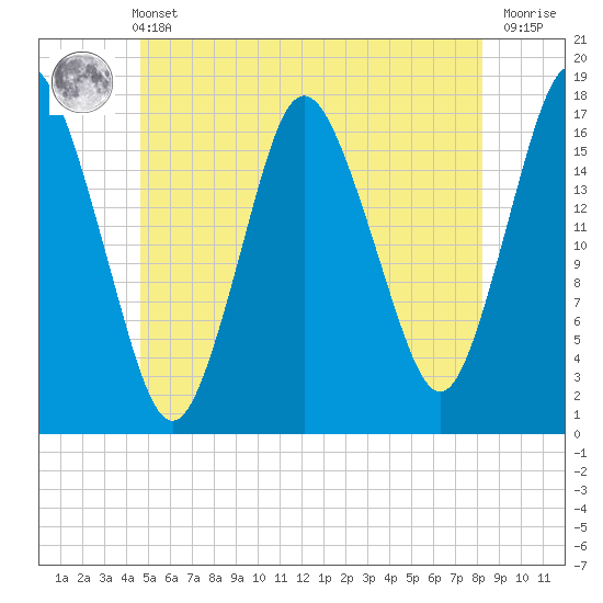 Pembroke tide chart for Wednesday, June 11, 2025