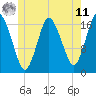 Pembroke tide chart for Wednesday, June 11, 2025