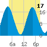 Pembroke tide chart for Tuesday, June 17, 2025