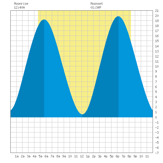 Pembroke tide chart for Thursday, June 19, 2025