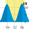 Pembroke tide chart for Thursday, June 19, 2025