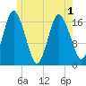 Pembroke tide chart for Sunday, June 1, 2025