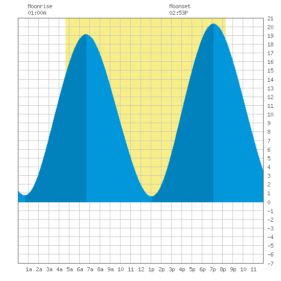Pembroke tide chart for Friday, June 20, 2025