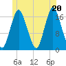 Pembroke tide chart for Friday, June 20, 2025