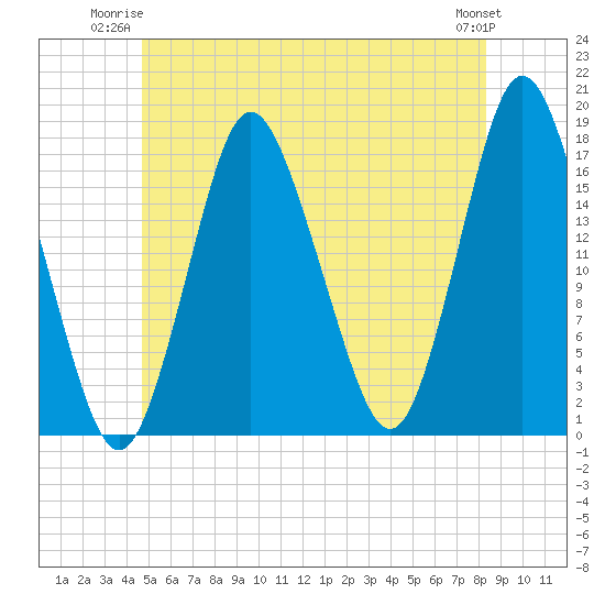 Pembroke tide chart for Monday, June 23, 2025