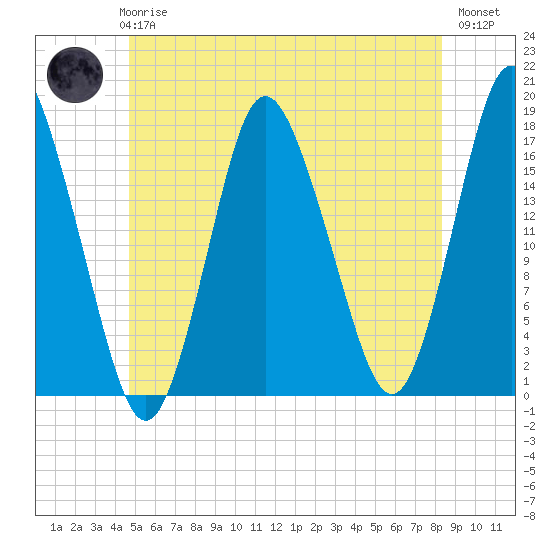 Pembroke tide chart for Wednesday, June 25, 2025