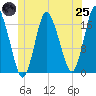 Pembroke tide chart for Wednesday, June 25, 2025