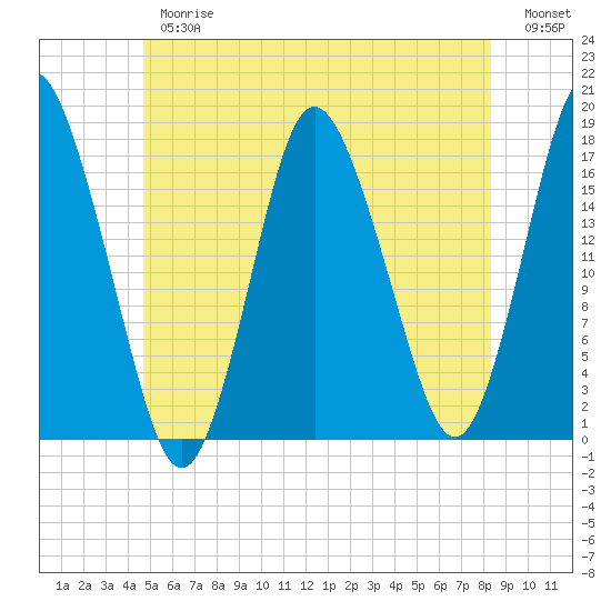 Pembroke tide chart for Thursday, June 26, 2025