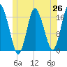 Pembroke tide chart for Thursday, June 26, 2025