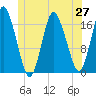 Pembroke tide chart for Friday, June 27, 2025