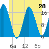 Pembroke tide chart for Saturday, June 28, 2025