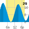 Pembroke tide chart for Sunday, June 29, 2025