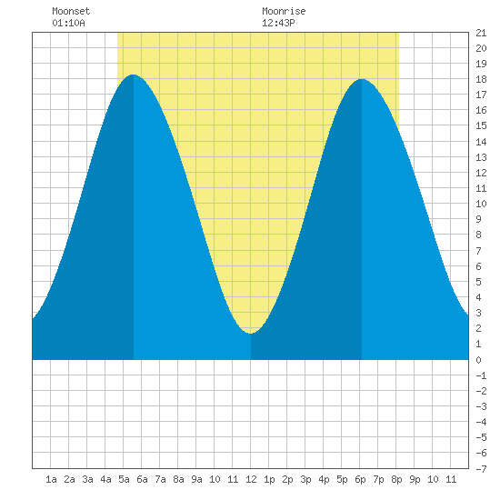 Pembroke tide chart for Tuesday, June 3, 2025
