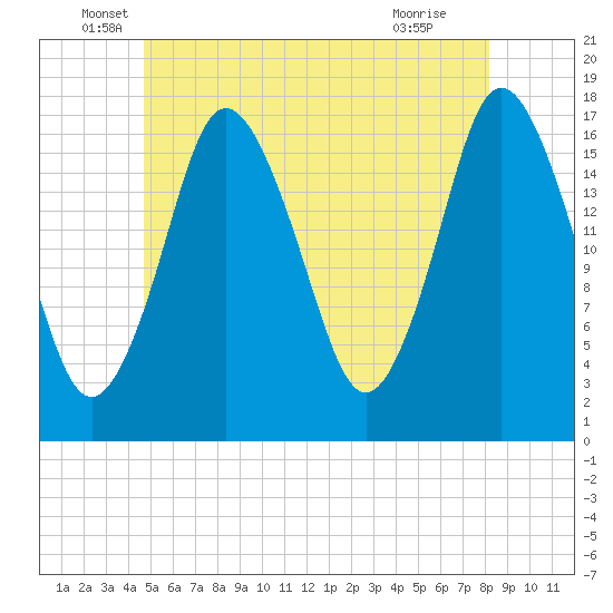 Pembroke tide chart for Friday, June 6, 2025