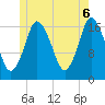 Pembroke tide chart for Friday, June 6, 2025