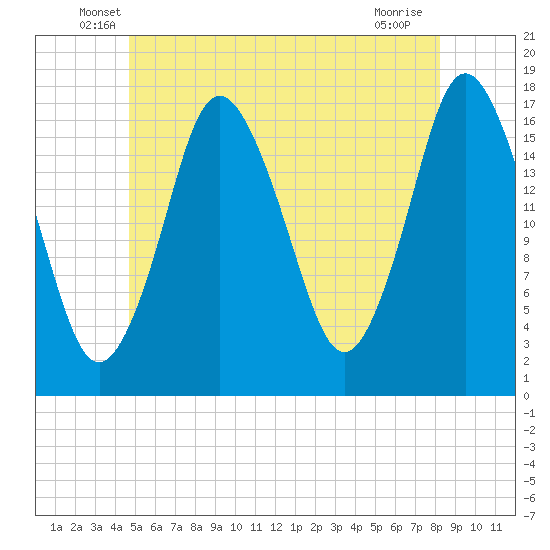 Pembroke tide chart for Saturday, June 7, 2025