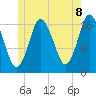 Pembroke tide chart for Sunday, June 8, 2025