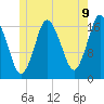 Pembroke tide chart for Monday, June 9, 2025