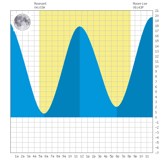 Pembroke tide chart for Thursday, July 10, 2025