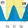Pembroke tide chart for Thursday, July 10, 2025