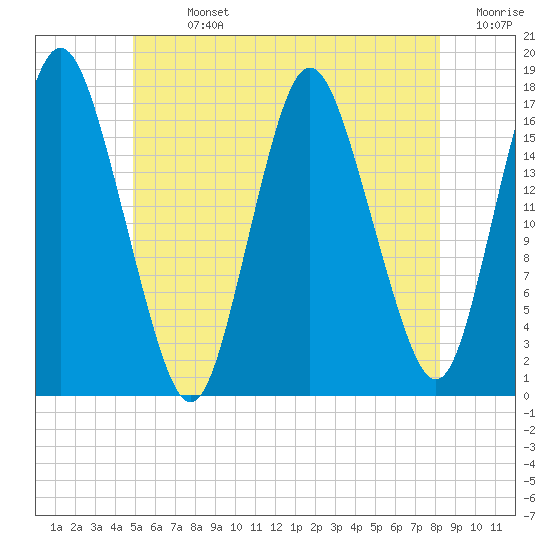 Pembroke tide chart for Sunday, July 13, 2025
