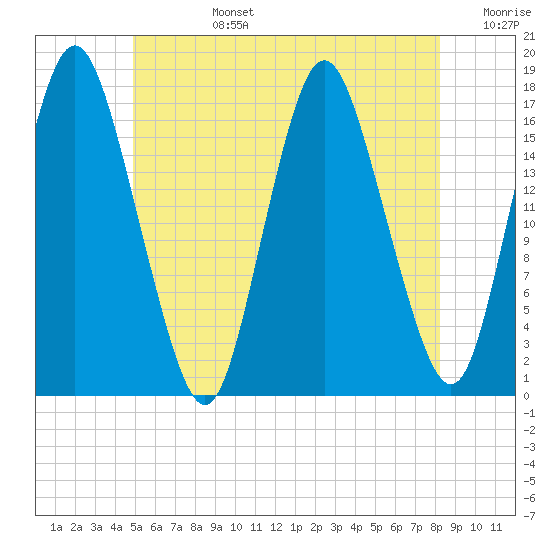 Pembroke tide chart for Monday, July 14, 2025