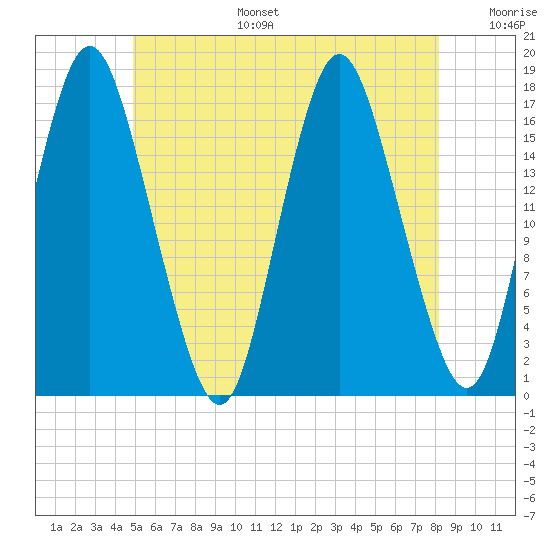 Pembroke tide chart for Tuesday, July 15, 2025