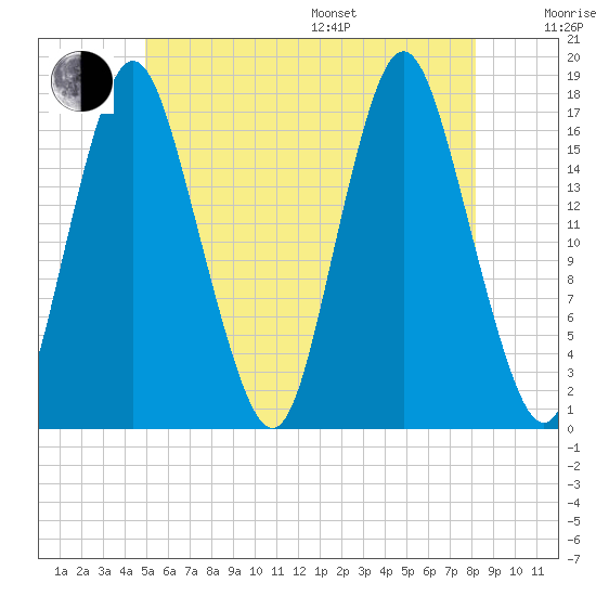 Pembroke tide chart for Thursday, July 17, 2025