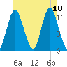 Pembroke tide chart for Friday, July 18, 2025