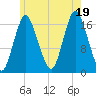 Pembroke tide chart for Saturday, July 19, 2025
