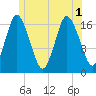 Pembroke tide chart for Tuesday, July 1, 2025