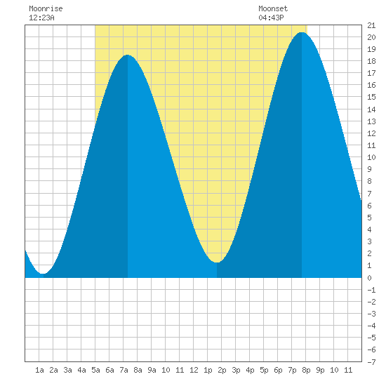 Pembroke tide chart for Sunday, July 20, 2025