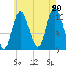Pembroke tide chart for Sunday, July 20, 2025