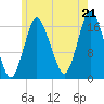Pembroke tide chart for Monday, July 21, 2025