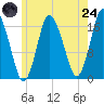 Pembroke tide chart for Thursday, July 24, 2025
